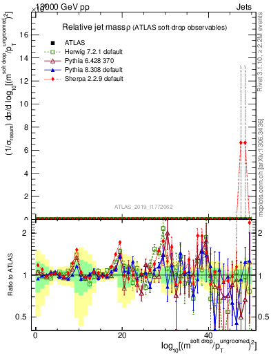 Plot of softdrop.rho in 13000 GeV pp collisions