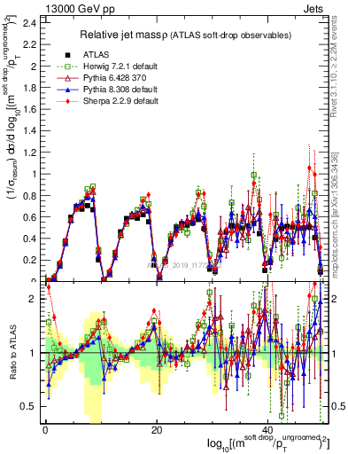 Plot of softdrop.rho in 13000 GeV pp collisions