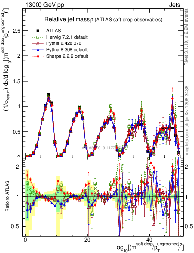 Plot of softdrop.rho in 13000 GeV pp collisions