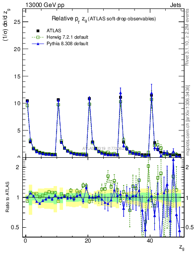 Plot of softdrop.zg in 13000 GeV pp collisions