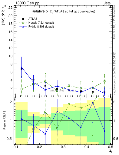 Plot of softdrop.zg in 13000 GeV pp collisions