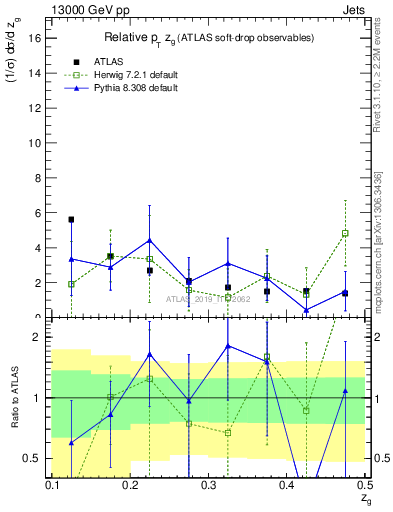 Plot of softdrop.zg in 13000 GeV pp collisions
