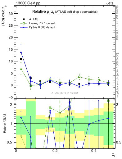Plot of softdrop.zg in 13000 GeV pp collisions