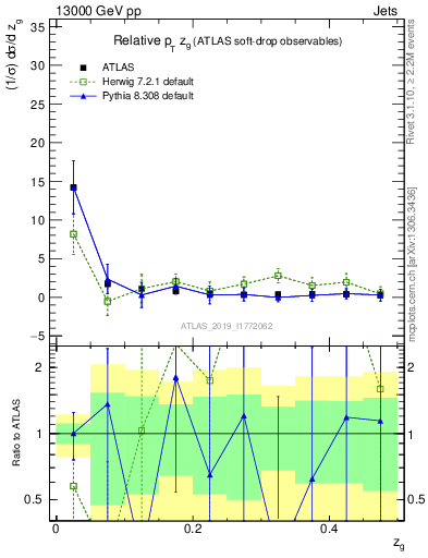 Plot of softdrop.zg in 13000 GeV pp collisions