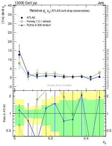 Plot of softdrop.zg in 13000 GeV pp collisions