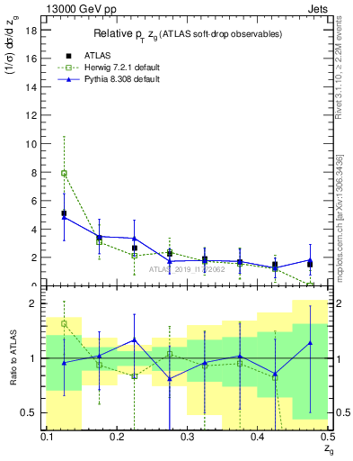 Plot of softdrop.zg in 13000 GeV pp collisions