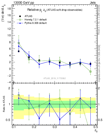 Plot of softdrop.zg in 13000 GeV pp collisions