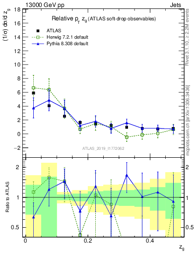 Plot of softdrop.zg in 13000 GeV pp collisions