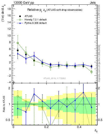 Plot of softdrop.zg in 13000 GeV pp collisions