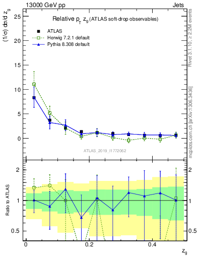 Plot of softdrop.zg in 13000 GeV pp collisions