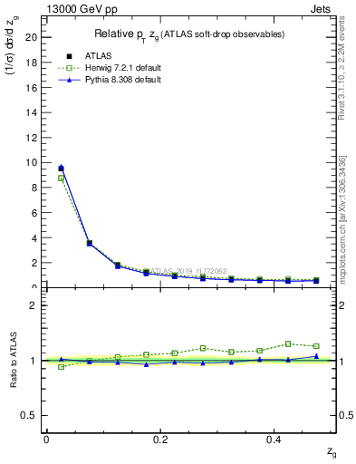 Plot of softdrop.zg in 13000 GeV pp collisions
