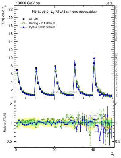Plot of softdrop.zg in 13000 GeV pp collisions
