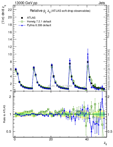 Plot of softdrop.zg in 13000 GeV pp collisions