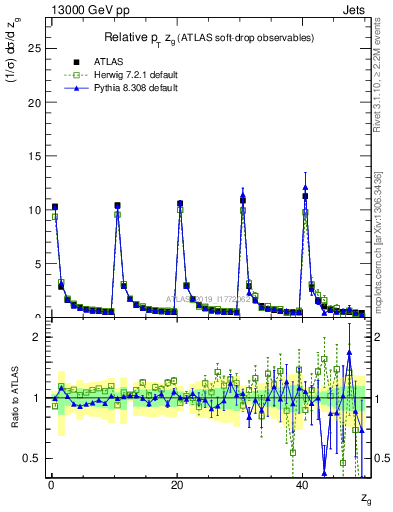 Plot of softdrop.zg in 13000 GeV pp collisions