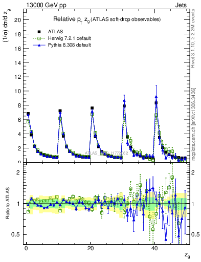 Plot of softdrop.zg in 13000 GeV pp collisions