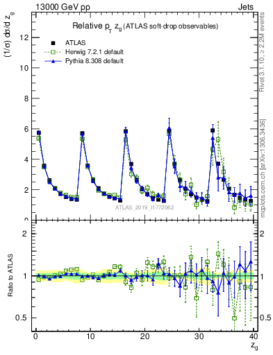 Plot of softdrop.zg in 13000 GeV pp collisions