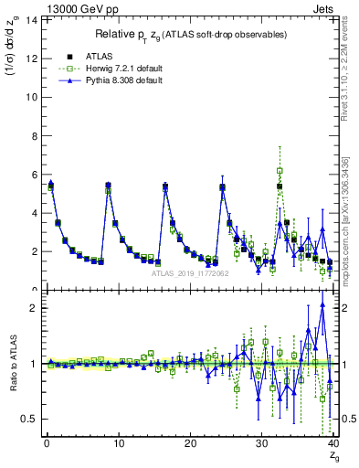Plot of softdrop.zg in 13000 GeV pp collisions