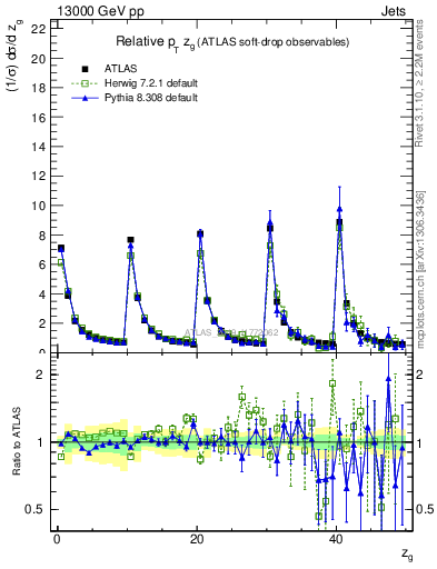 Plot of softdrop.zg in 13000 GeV pp collisions