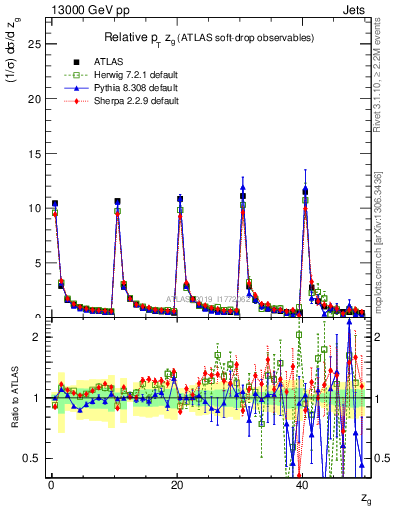 Plot of softdrop.zg in 13000 GeV pp collisions