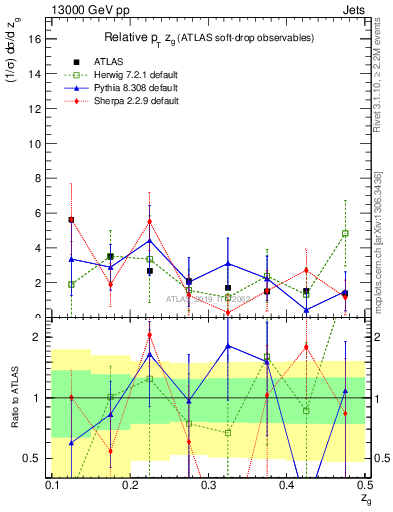 Plot of softdrop.zg in 13000 GeV pp collisions
