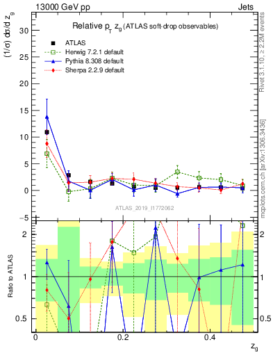 Plot of softdrop.zg in 13000 GeV pp collisions
