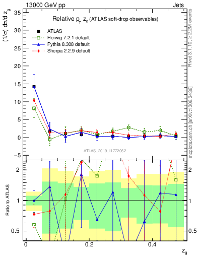 Plot of softdrop.zg in 13000 GeV pp collisions