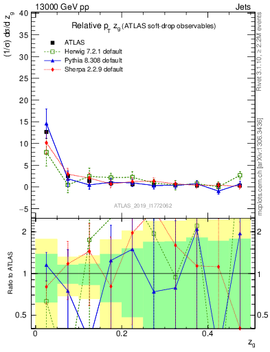 Plot of softdrop.zg in 13000 GeV pp collisions