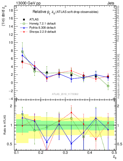 Plot of softdrop.zg in 13000 GeV pp collisions