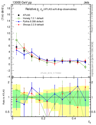 Plot of softdrop.zg in 13000 GeV pp collisions