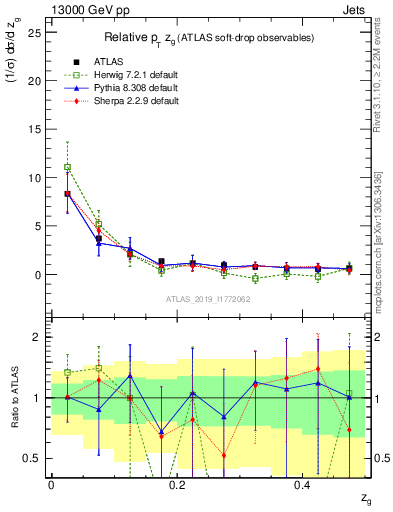 Plot of softdrop.zg in 13000 GeV pp collisions