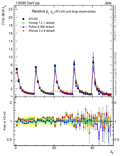 Plot of softdrop.zg in 13000 GeV pp collisions