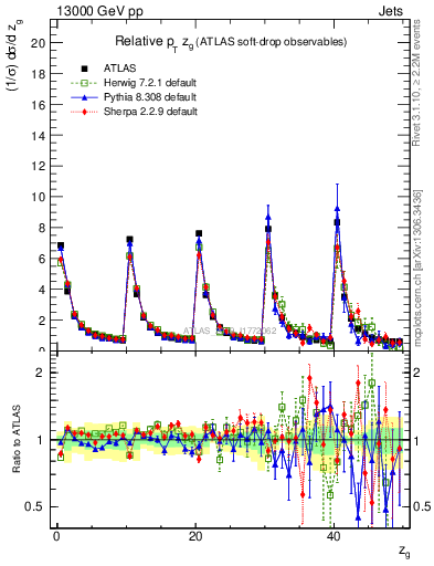 Plot of softdrop.zg in 13000 GeV pp collisions