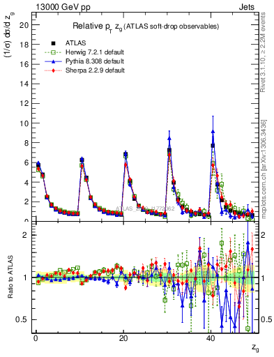 Plot of softdrop.zg in 13000 GeV pp collisions