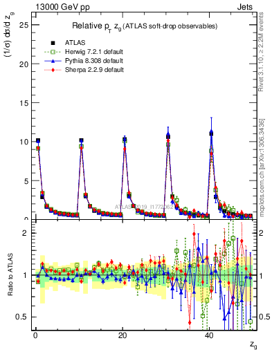 Plot of softdrop.zg in 13000 GeV pp collisions