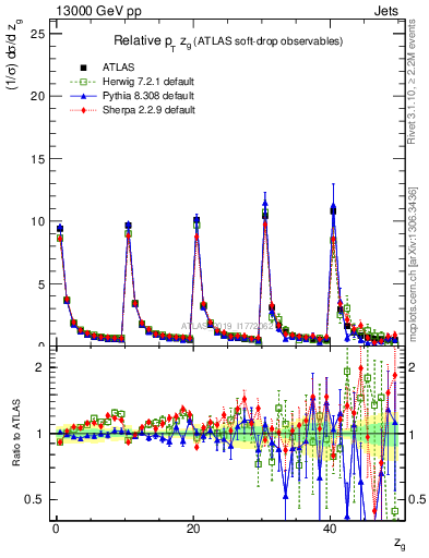 Plot of softdrop.zg in 13000 GeV pp collisions