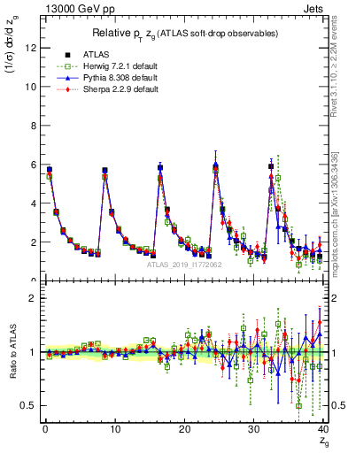 Plot of softdrop.zg in 13000 GeV pp collisions