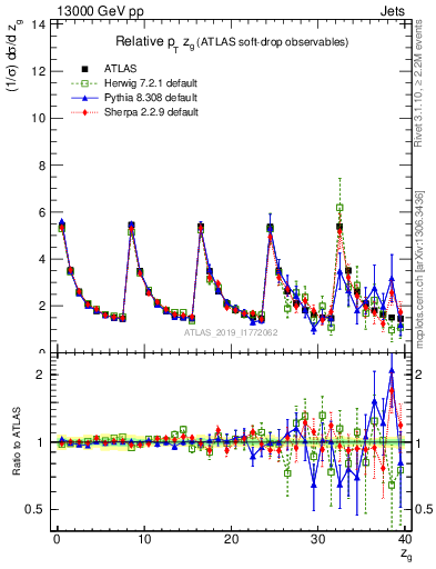 Plot of softdrop.zg in 13000 GeV pp collisions