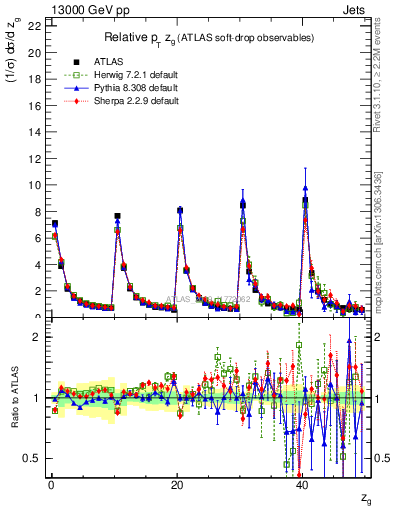Plot of softdrop.zg in 13000 GeV pp collisions