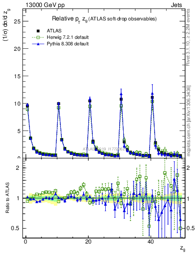 Plot of softdrop.zg in 13000 GeV pp collisions