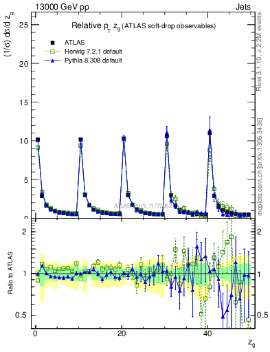 Plot of softdrop.zg in 13000 GeV pp collisions