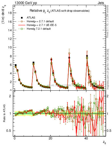 Plot of softdrop.zg in 13000 GeV pp collisions