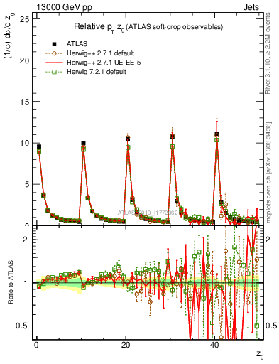 Plot of softdrop.zg in 13000 GeV pp collisions