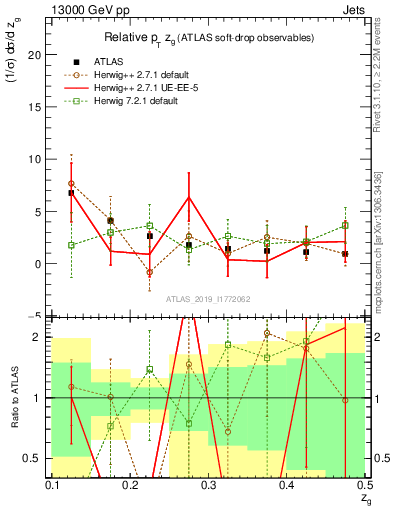 Plot of softdrop.zg in 13000 GeV pp collisions