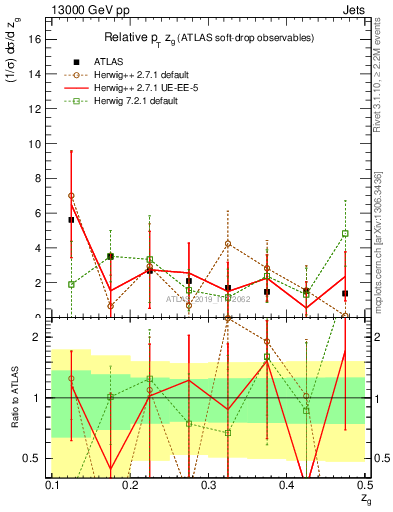 Plot of softdrop.zg in 13000 GeV pp collisions