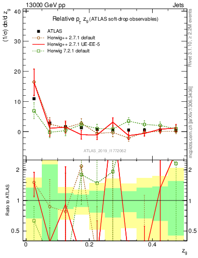 Plot of softdrop.zg in 13000 GeV pp collisions