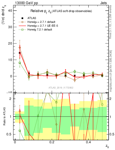 Plot of softdrop.zg in 13000 GeV pp collisions