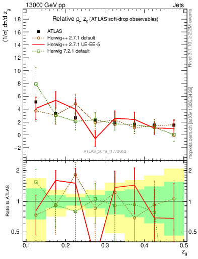 Plot of softdrop.zg in 13000 GeV pp collisions