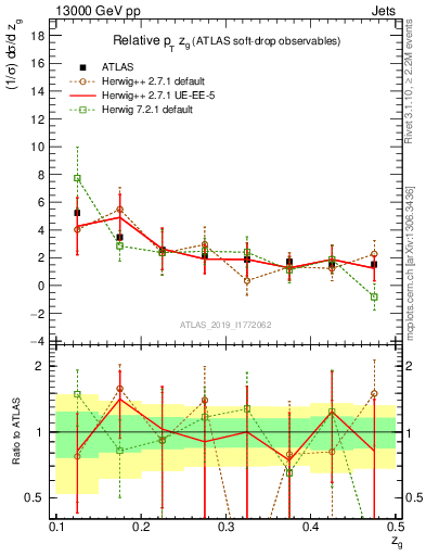 Plot of softdrop.zg in 13000 GeV pp collisions