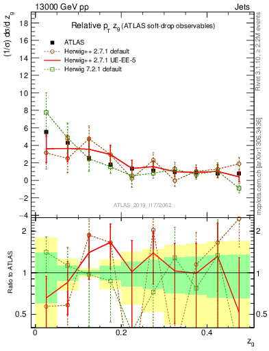 Plot of softdrop.zg in 13000 GeV pp collisions