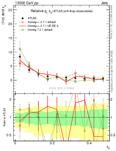 Plot of softdrop.zg in 13000 GeV pp collisions